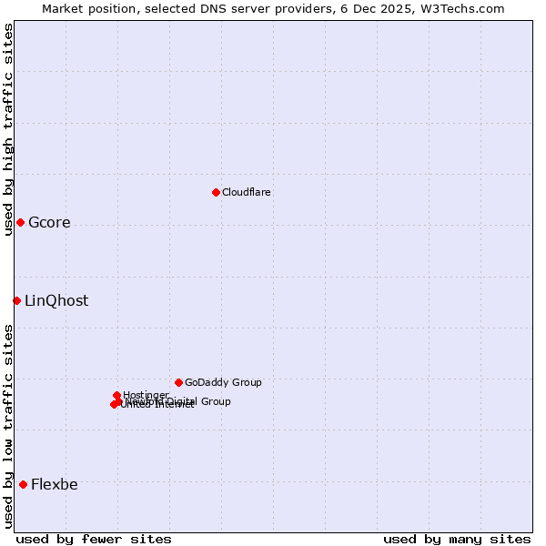 Market position of Flexbe vs. Gcore vs. LinQhost