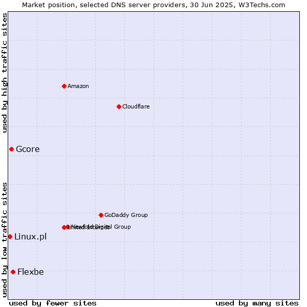 Market position of Flexbe vs. Gcore vs. Linux.pl