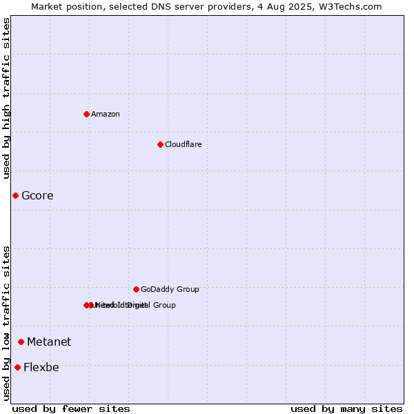 Market position of Metanet vs. Flexbe vs. Gcore
