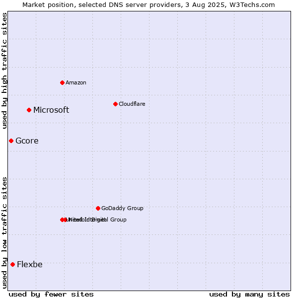 Market position of Microsoft vs. Flexbe vs. Gcore