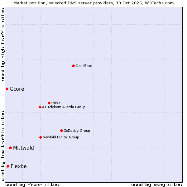 Market position of Mittwald vs. Flexbe vs. Gcore