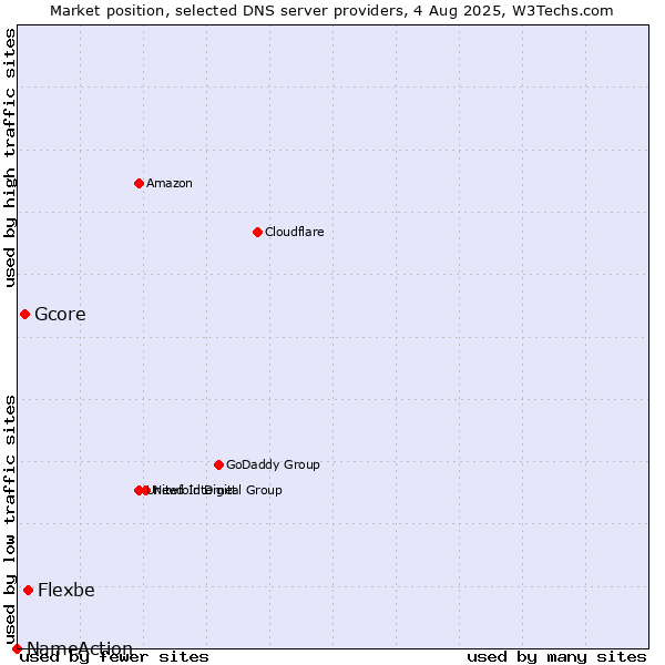 Market position of Flexbe vs. Gcore vs. NameAction