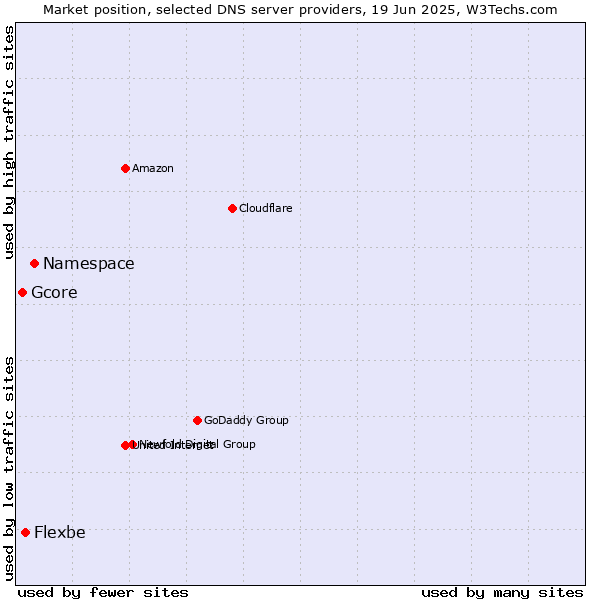 Market position of Namespace vs. Flexbe vs. Gcore