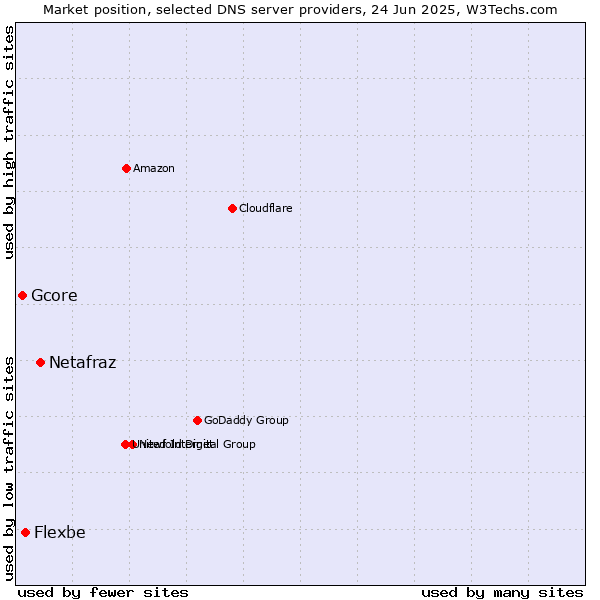 Market position of Netafraz vs. Flexbe vs. Gcore
