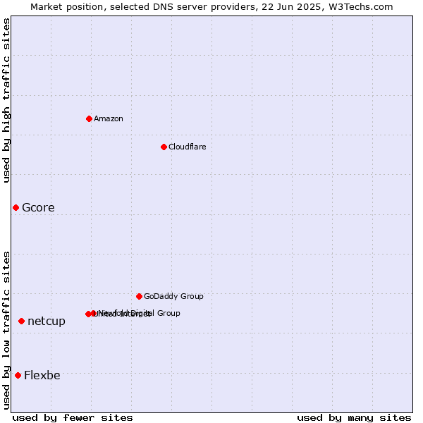 Market position of netcup vs. Flexbe vs. Gcore