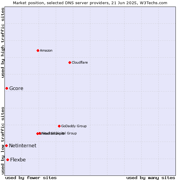 Market position of Flexbe vs. Gcore vs. Netinternet