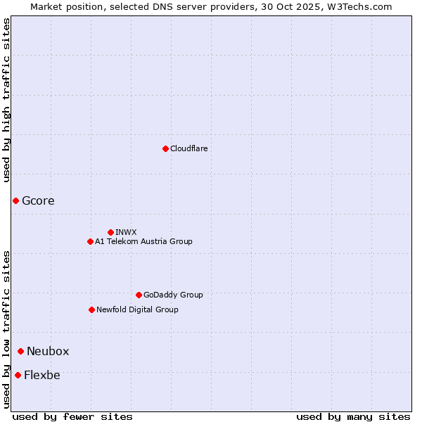 Market position of Neubox vs. Flexbe vs. Gcore