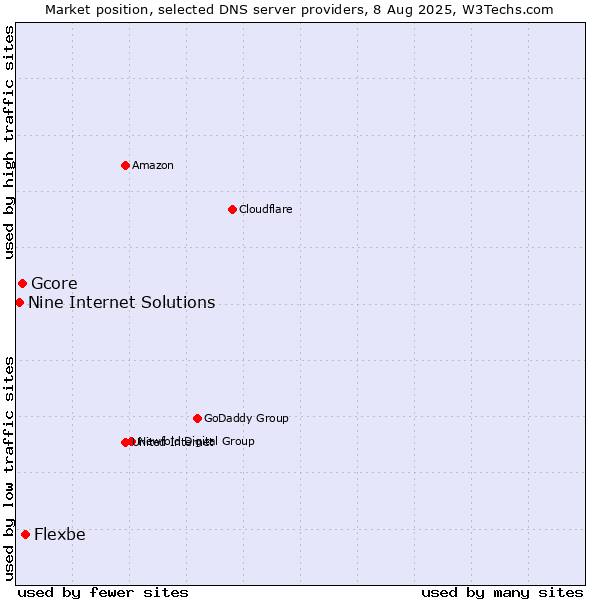 Market position of Flexbe vs. Gcore vs. Nine Internet Solutions