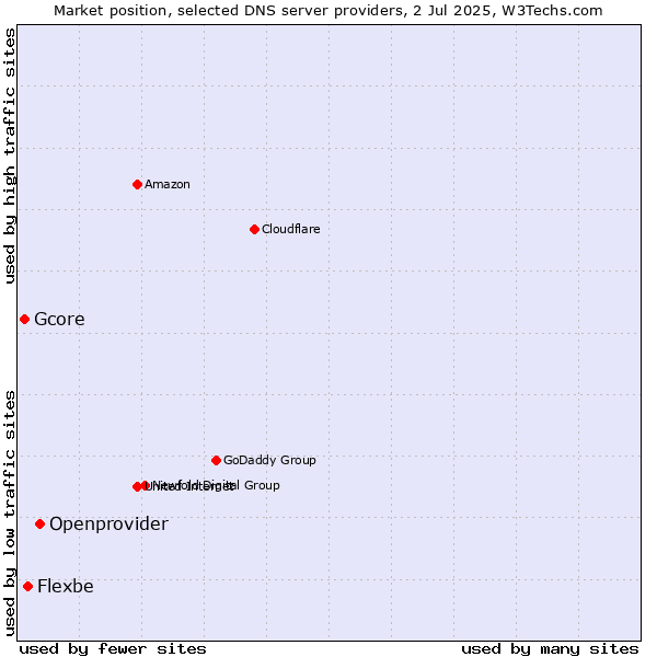 Market position of Openprovider vs. Flexbe vs. Gcore