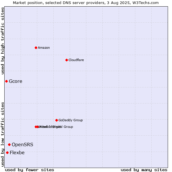 Market position of OpenSRS vs. Flexbe vs. Gcore