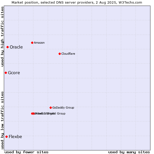 Market position of Oracle vs. Flexbe vs. Gcore