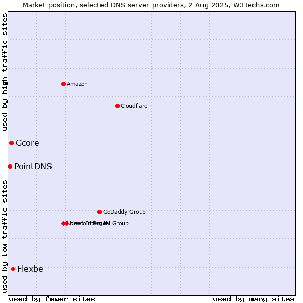 Market position of Flexbe vs. Gcore vs. PointDNS