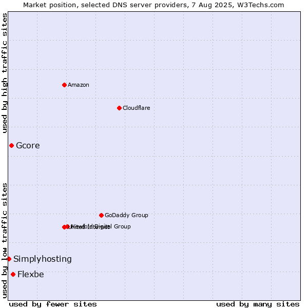 Market position of Flexbe vs. Gcore vs. Simplyhosting