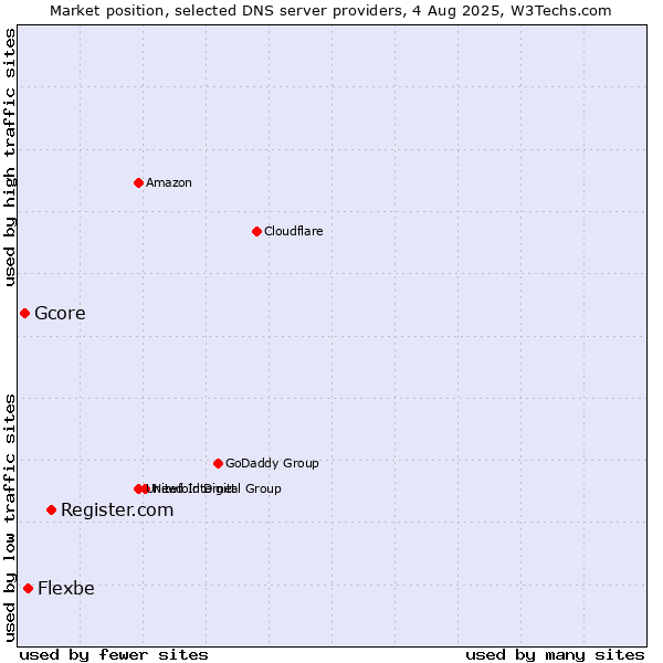 Market position of Register.com vs. Flexbe vs. Gcore