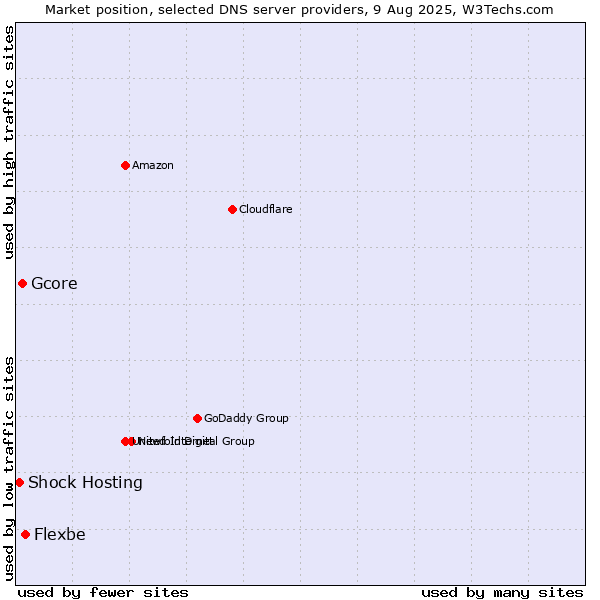 Market position of Flexbe vs. Gcore vs. Shock Hosting