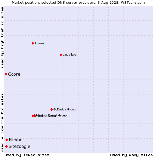 Market position of Flexbe vs. Sitezoogle vs. Gcore