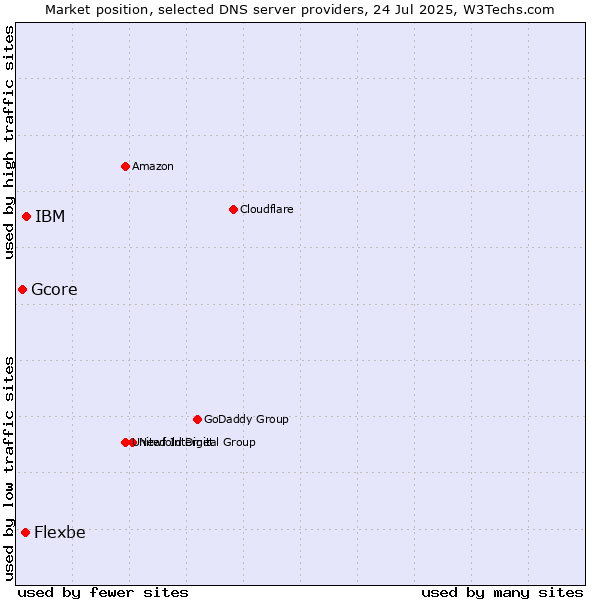 Market position of IBM vs. Flexbe vs. Gcore