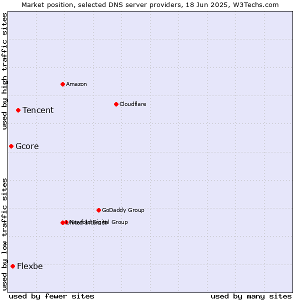 Market position of Tencent vs. Flexbe vs. Gcore