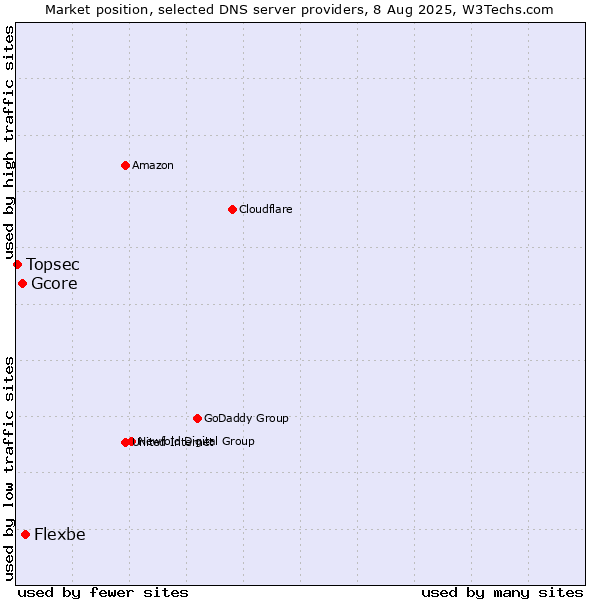 Market position of Flexbe vs. Gcore vs. Topsec