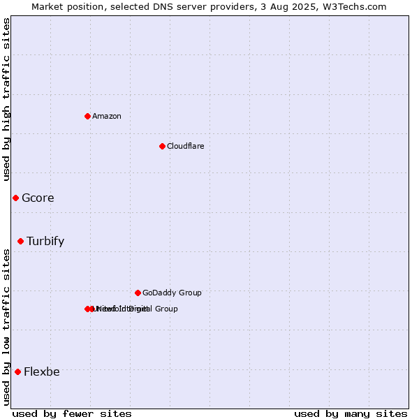 Market position of Turbify vs. Flexbe vs. Gcore