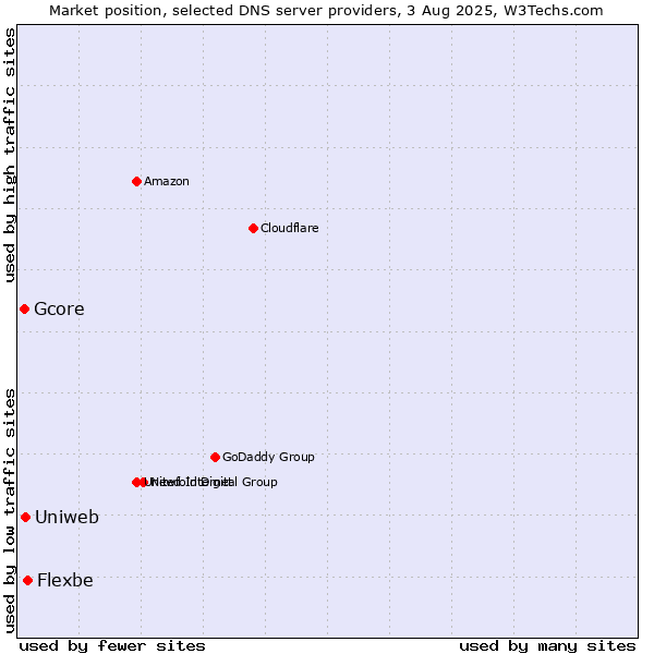 Market position of Flexbe vs. Uniweb vs. Gcore