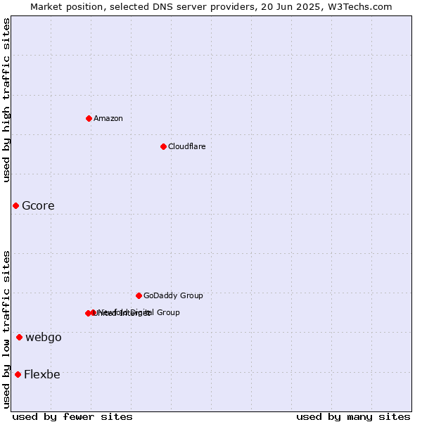 Market position of webgo vs. Flexbe vs. Gcore