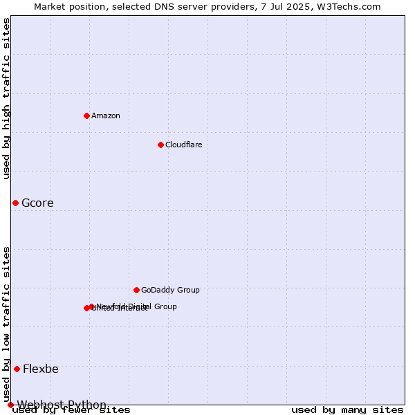 Market position of Flexbe vs. Gcore vs. Webhost Python