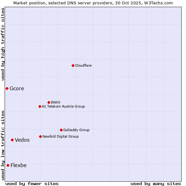Market position of Vedos vs. Flexbe vs. Gcore