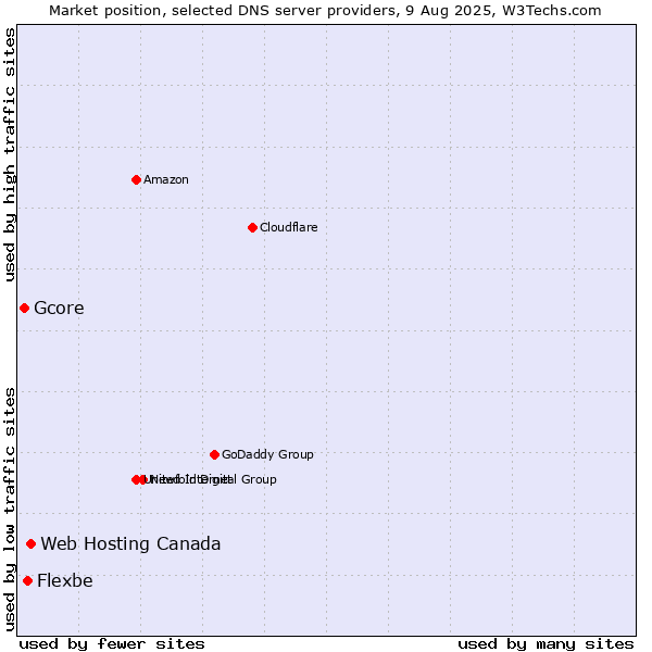 Market position of Web Hosting Canada vs. Flexbe vs. Gcore