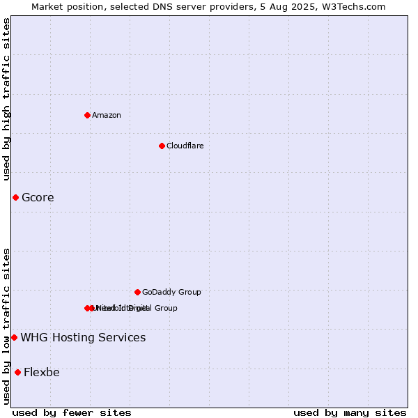 Market position of Flexbe vs. Gcore vs. WHG Hosting Services