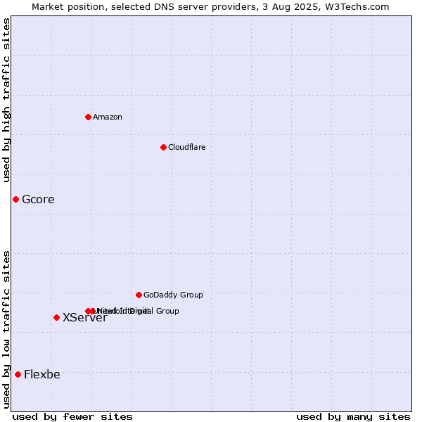 Market position of XServer vs. Flexbe vs. Gcore
