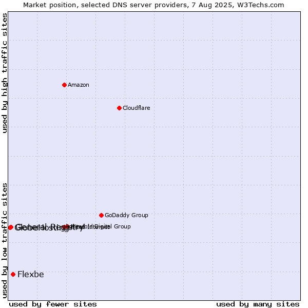 Market position of Flexbe vs. General Registry vs. GlobeHosting