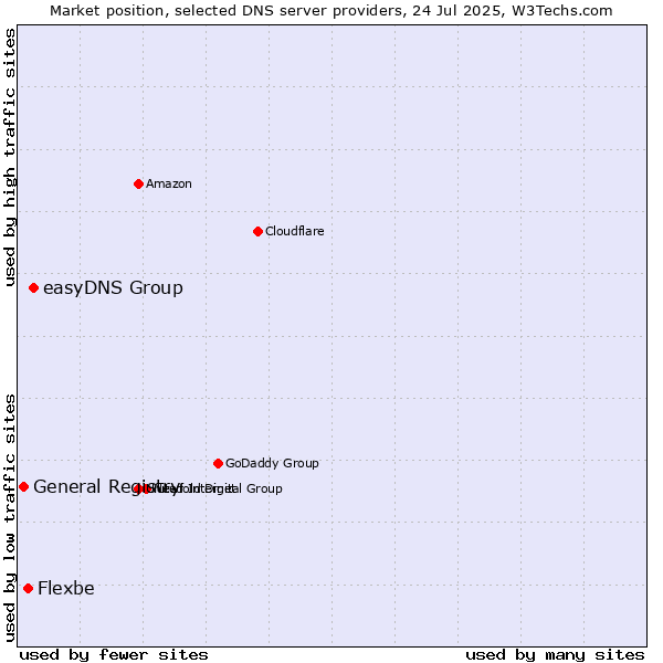 Market position of easyDNS Group vs. Flexbe vs. General Registry