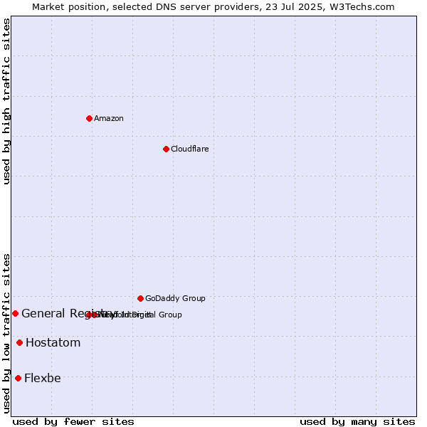 Market position of Hostatom vs. Flexbe vs. General Registry