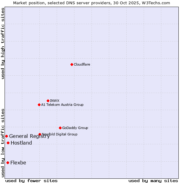 Market position of Hostland vs. Flexbe vs. General Registry
