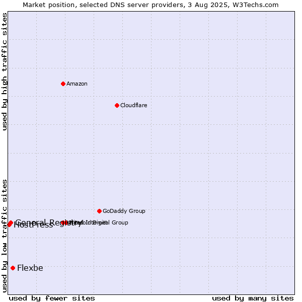 Market position of Flexbe vs. General Registry vs. HostPress