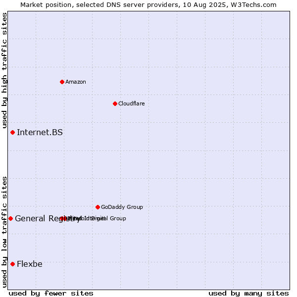 Market position of Internet.BS vs. Flexbe vs. General Registry