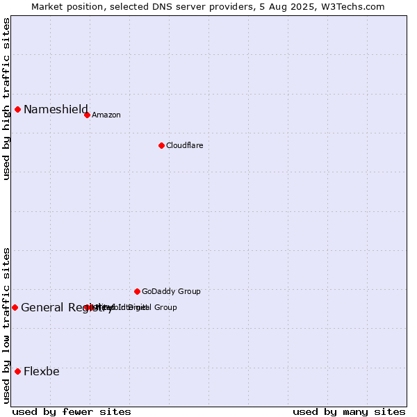 Market position of Nameshield vs. Flexbe vs. General Registry