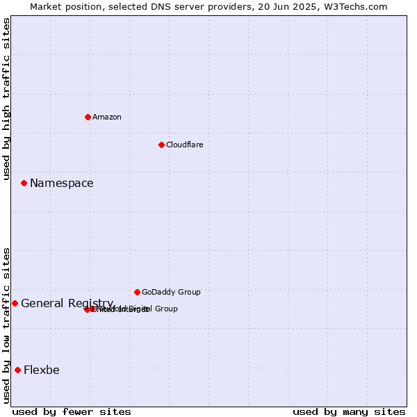 Market position of Namespace vs. Flexbe vs. General Registry