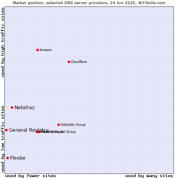 Market position of Netafraz vs. Flexbe vs. General Registry