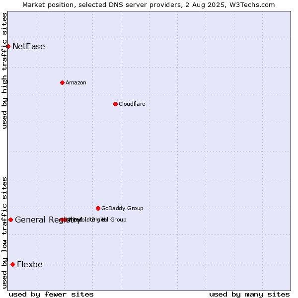 Market position of Flexbe vs. General Registry vs. NetEase