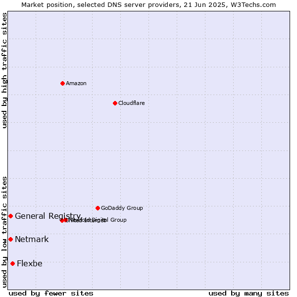 Market position of Flexbe vs. General Registry vs. Netmark