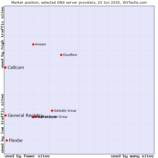 Market position of Flexbe vs. General Registry vs. Cellcom