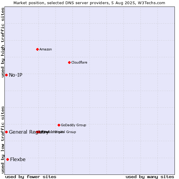Market position of Flexbe vs. General Registry vs. No-IP