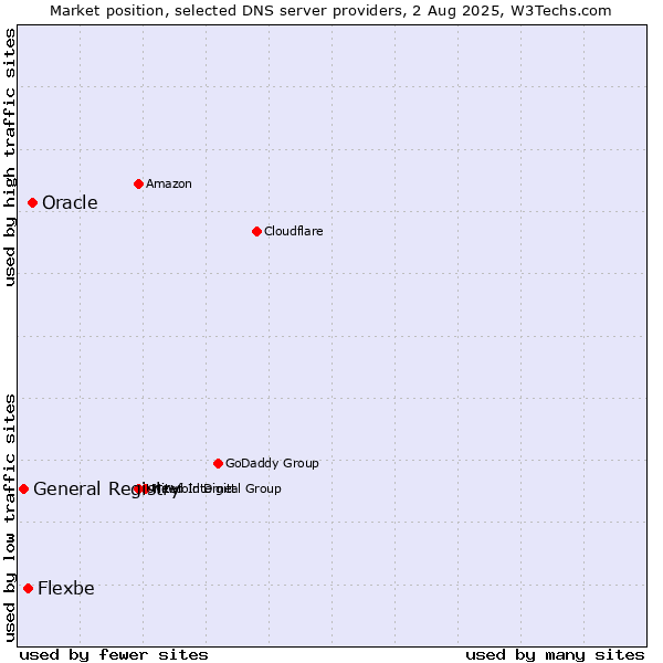 Market position of Oracle vs. Flexbe vs. General Registry