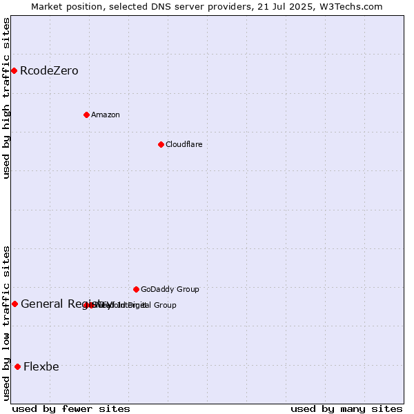 Market position of Flexbe vs. General Registry vs. RcodeZero