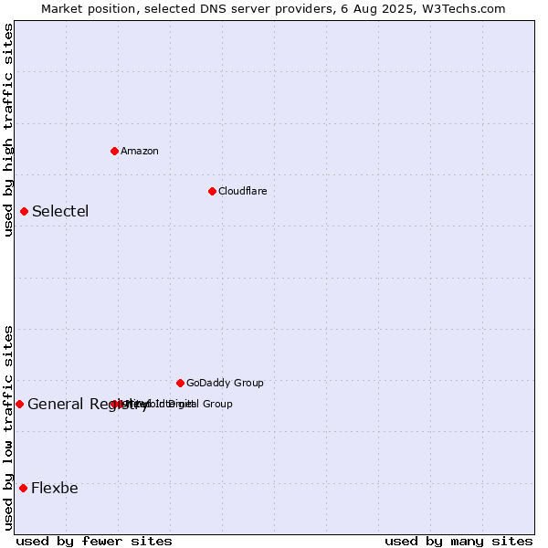 Market position of Selectel vs. Flexbe vs. General Registry