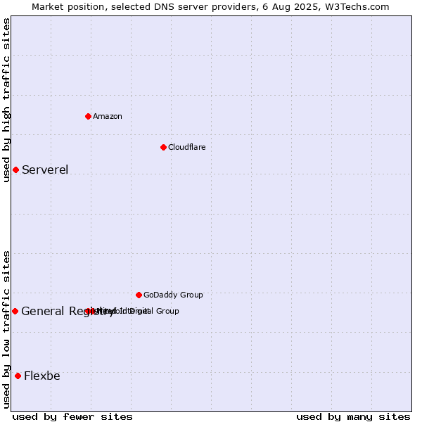 Market position of Flexbe vs. Serverel vs. General Registry