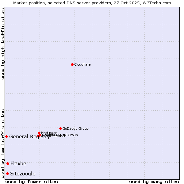 Market position of Flexbe vs. Sitezoogle vs. General Registry