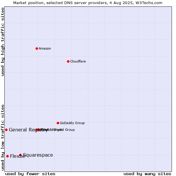 Market position of Squarespace vs. Flexbe vs. General Registry
